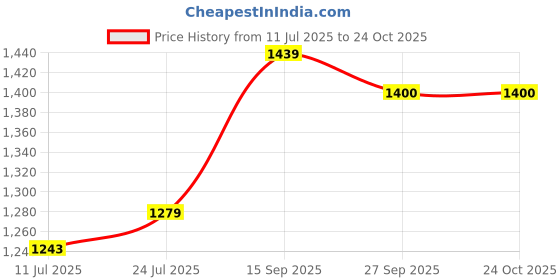 flipkart.com mr bowerbird Men Solid Round Neck Multicolor Sweater mr bowerbird Price History Graph from 11 Jul 2025 to 24 Oct 2025