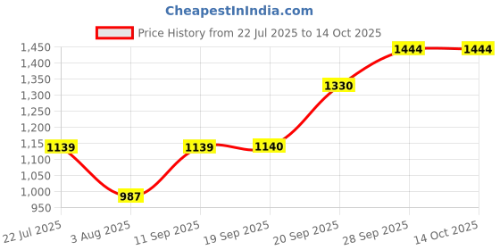flipkart.com mr bowerbird Men Solid Round Neck Multicolor Sweater mr bowerbird Price History Graph from 22 Jul 2025 to 14 Oct 2025