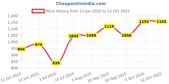 flipkart.com mr bowerbird Men Solid Round Neck Pink Sweater mr bowerbird Price History Graph from 11 Jun 2025 to 12 Oct 2025