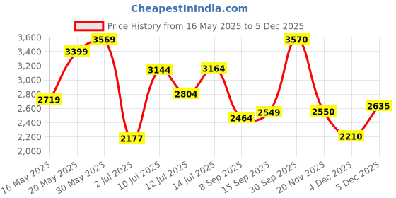 flipkart.com mr bowerbird Men Solid Single Breasted Casual Blazer mr bowerbird Price History Graph from 16 May 2025 to 5 Dec 2025