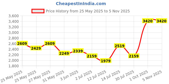 flipkart.com mr bowerbird Men Solid Single Breasted Casual Blazer mr bowerbird Price History Graph from 25 May 2025 to 5 Nov 2025