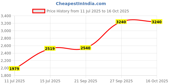 flipkart.com mr bowerbird Men Solid Single Breasted Casual Blazer mr bowerbird Price History Graph from 11 Jul 2025 to 16 Oct 2025