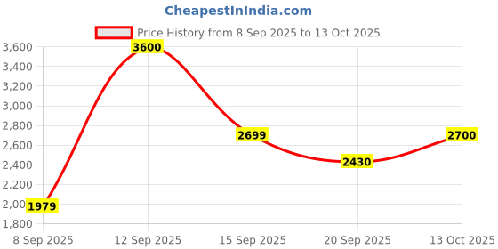 flipkart.com mr bowerbird Men Solid Single Breasted Casual Blazer mr bowerbird Price History Graph from 8 Sep 2025 to 13 Oct 2025