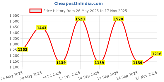 flipkart.com mr bowerbird Men Solid Turtle Neck Brown Sweater mr bowerbird Price History Graph from 26 May 2025 to 17 Nov 2025