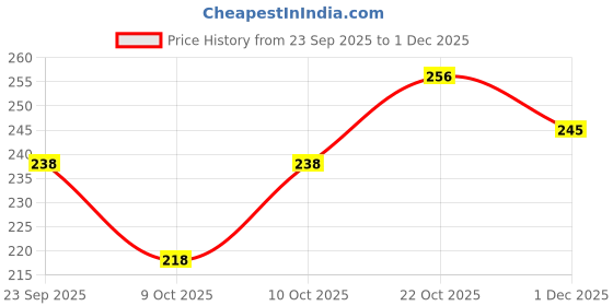 flipkart.com mr brothers Back Cover for Oppo Reno 14 5G mr brothers Price History Graph from 23 Sep 2025 to 1 Dec 2025