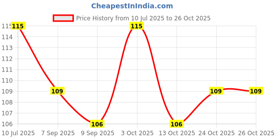 flipkart.com mr brothers Cotton, Rubber Baby Bed Protecting Mat mr brothers Price History Graph from 10 Jul 2025 to 26 Oct 2025
