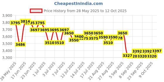 flipkart.com mr. butler Fizz Master Sodamaker Starter Kit Soda Maker mr. butler Price History Graph from 28 May 2025 to 12 Oct 2025