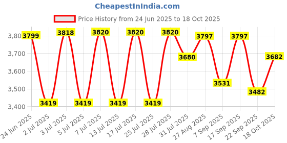 flipkart.com mr. butler Mr Butler Instafizz Full Black Soda Maker mr. butler Price History Graph from 24 Jun 2025 to 18 Oct 2025