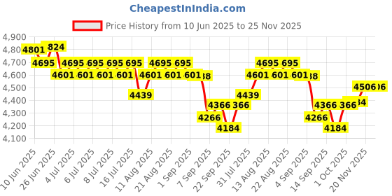 flipkart.com mr. butler Mr Butler Instafizz Jumbo Pack Soda Maker mr. butler Price History Graph from 10 Jun 2025 to 25 Nov 2025
