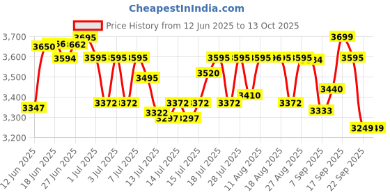 flipkart.com mr. butler Italia Black with Ginger Lime Syrup Soda Maker mr. butler Price History Graph from 12 Jun 2025 to 12 Oct 2025