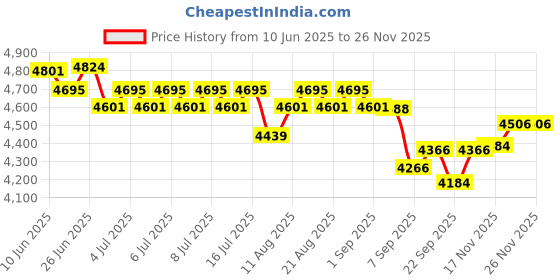 flipkart.com mr. butler Mr Butler Instafizz Jumbo Pack Soda Maker mr. butler Price History Graph from 10 Jun 2025 to 26 Nov 2025