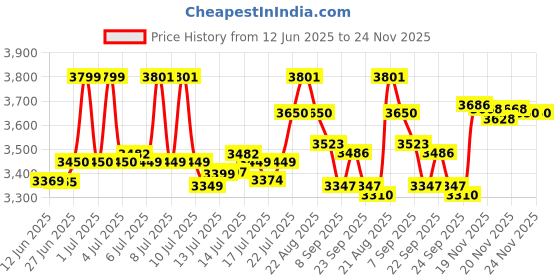 flipkart.com mr. butler Mr Butler Instafizz Soda Maker mr. butler Price History Graph from 12 Jun 2025 to 23 Nov 2025