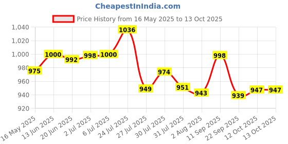 flipkart.com mr. butler Natural Cookware Pre-Seasoned Roti/ Dosa, Induction Friendly, Non Stick Tawa 27 cm diameter mr. butler Price History Graph from 16 May 2025 to 13 Oct 2025