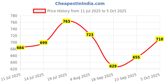 flipkart.com mr. clean Erase and Renew Magic Eraser, Original, 2 Count Scrub Pad mr. clean Price History Graph from 11 Jul 2025 to 5 Oct 2025