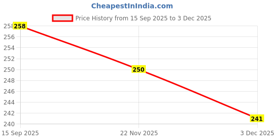 flipkart.com mr collection 8 L Gym Duffel Bag - Water resistant with separate shoe compartment light weight premium quality bag - Grey, Black mr collection Price History Graph from 15 Sep 2025 to 3 Dec 2025