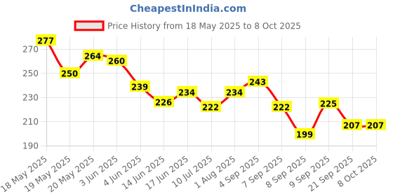 flipkart.com mr craft ADHESIVE GLOSSY PAPER + Multicolor Sticky Notes A4 120 gsm Photo Paper mr craft Price History Graph from 18 May 2025 to 7 Oct 2025