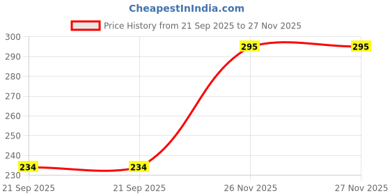 flipkart.com mr craft ADHESIVE GLOSSY Unruled A4 120 gsm Photo Paper mr craft Price History Graph from 21 Sep 2025 to 26 Nov 2025
