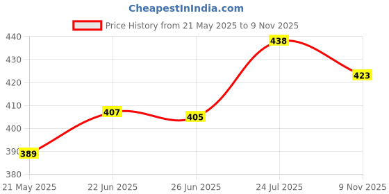flipkart.com mr extension maroon 4 shelf PVC Collapsible Wardrobe mr extension Price History Graph from 21 May 2025 to 9 Nov 2025