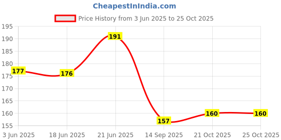 flipkart.com naveen Mr. Farewell & Miss Farewell Sash for Boys & Girls (Pack of 2) naveen Price History Graph from 3 Jun 2025 to 24 Oct 2025