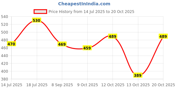 flipkart.com nakpro MR. FIT Super Fast Weight Gainers/Mass Gainers nakpro Price History Graph from 14 Jul 2025 to 20 Oct 2025