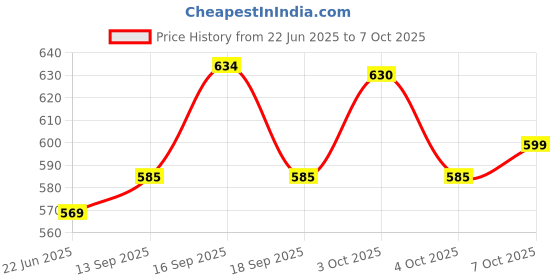 flipkart.com mr fix 20 Inch 5 Micron PP Spun Filter SPUN 5 Micron (6) Solid Filter Cartridge mr fix Price History Graph from 22 Jun 2025 to 7 Oct 2025