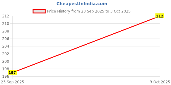 flipkart.com mr fix 20 Inch 5 Micron PP Spun Filter SPUN 5 Micron(2) Solid Filter Cartridge mr fix Price History Graph from 23 Sep 2025 to 3 Oct 2025