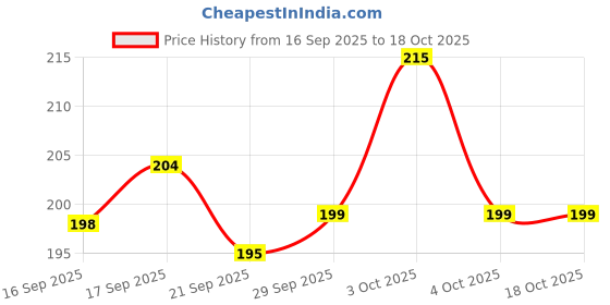 flipkart.com mr fix Adhesive Rigid tape for Physiotherapy Anti-Allergic (2.5 cm x 5 meter) Crepe Bandage mr fix Price History Graph from 16 Sep 2025 to 18 Oct 2025