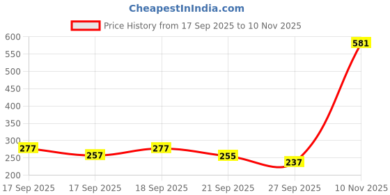 flipkart.com mr fix Car Windscreen Repair Kit,Car Windshield Crack PO2 Windshield Repair Kit mr fix Price History Graph from 17 Sep 2025 to 10 Nov 2025