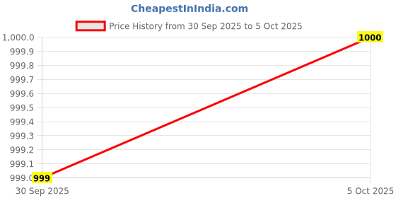flipkart.com mr fix CSM RO 80 GPD Membrane Genuine Filter Cartridge from Korea Solid Filter Cartridge mr fix Price History Graph from 30 Sep 2025 to 5 Oct 2025