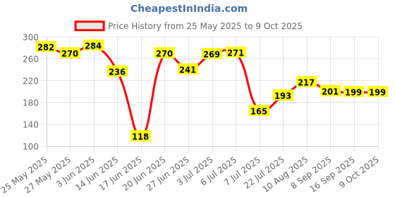 flipkart.com mr fix CTO Activated Carbon Block Filter 10 Inch RO Water Purifier Solid Filter Cartridge mr fix Price History Graph from 25 May 2025 to 9 Oct 2025