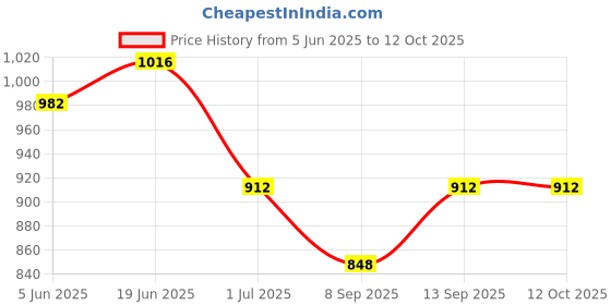 flipkart.com Mr fix Grey 10W Wireless Fast Charging Pad Pack of 2 Charging Pad Price History Graph from 5 Jun 2025 to 11 Oct 2025