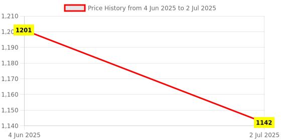 flipkart.com Mr fix Multi-Function Bluetooth Speaker Lamp with Wireless Charging A1 Charging Pad Price History Graph from 4 Jun 2025 to 2 Jul 2025