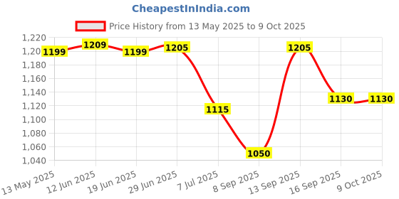 flipkart.com Mr fix Multi-Function Bluetooth Speaker Lamp with Wireless Charging A10 Charging Pad Price History Graph from 13 May 2025 to 9 Oct 2025