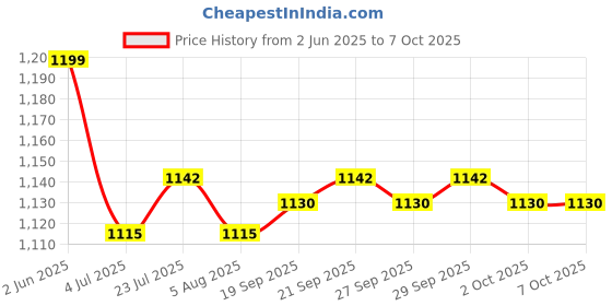 flipkart.com Mr fix Multi-Function Bluetooth Speaker Lamp with Wireless Charging A7 Charging Pad Price History Graph from 2 Jun 2025 to 6 Oct 2025