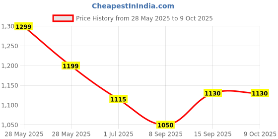 flipkart.com Mr fix Multi-Function Bluetooth Speaker Lamp with Wireless Charging A8 Charging Pad Price History Graph from 28 May 2025 to 8 Oct 2025