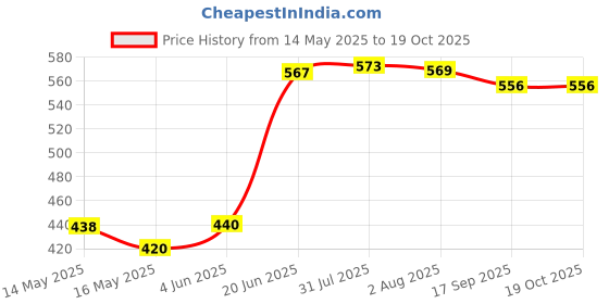 flipkart.com mr fix NEW RO LISTINGS-30 Solid Wire Connector mr fix Price History Graph from 14 May 2025 to 19 Oct 2025