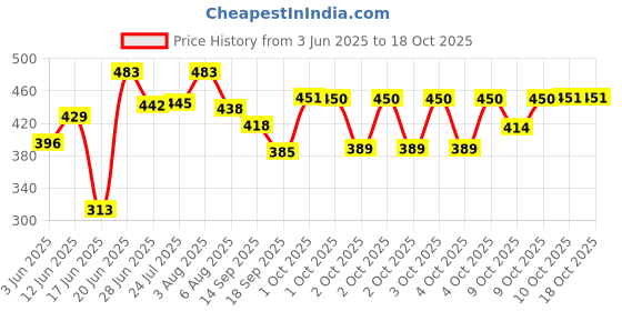 flipkart.com mr fix NEW RO LISTINGS-68 Solid Wire Connector mr fix Price History Graph from 3 Jun 2025 to 17 Oct 2025