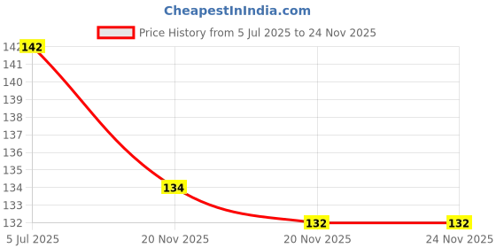 flipkart.com mr fix Plastic Tyre Valve Cap for Car mr fix Price History Graph from 5 Jul 2025 to 23 Nov 2025