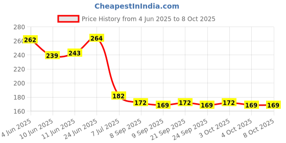 flipkart.com mr fix Ro Low Pressure Switch Set Solid Filter Cartridge mr fix Price History Graph from 4 Jun 2025 to 7 Oct 2025