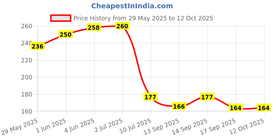 flipkart.com mr fix Set of 3 Spun Filter for Ro Purifiers, 5 Micron, 10 inch size, Water Purifiers Solid Filter Cartridge mr fix Price History Graph from 29 May 2025 to 12 Oct 2025