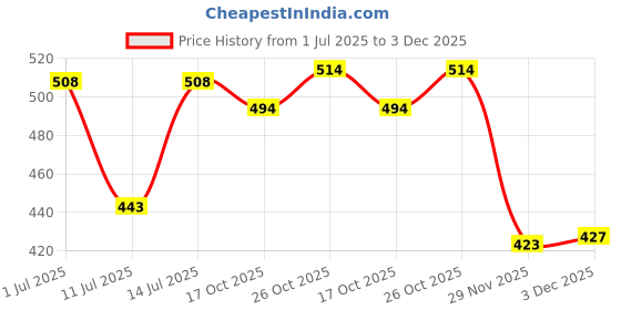 flipkart.com mr fix VONTRON 15 Solid Wire Connector mr fix Price History Graph from 1 Jul 2025 to 3 Dec 2025