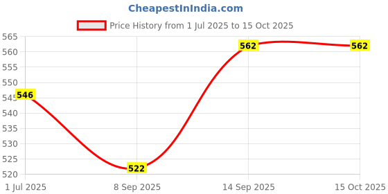 flipkart.com Mr fix White 10W Wireless Fast Charging Pad Charging Pad Price History Graph from 1 Jul 2025 to 14 Oct 2025