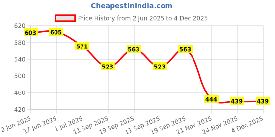 flipkart.com Mr fix Wireless Charger | 10W Wireless Fast Charging Pad (Black) Charging Pad Price History Graph from 2 Jun 2025 to 4 Dec 2025