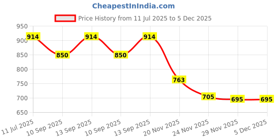 flipkart.com Mr fix Wireless Charger | 10W Wireless Fast Charging Pad (Blue) Pack of 2 Charging Pad Price History Graph from 11 Jul 2025 to 4 Dec 2025