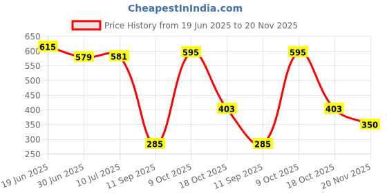 flipkart.com Mr fix Wireless Charger | 10W Wireless Fast Charging Pad (Red) Charging Pad Price History Graph from 19 Jun 2025 to 20 Nov 2025