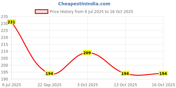 flipkart.com naveen Mr. Fresher and Miss Fresher Party Sash, Event Celebration Accessories naveen Price History Graph from 6 Jul 2025 to 16 Oct 2025