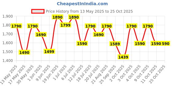 flipkart.com midea MR-GM18HA Electric Rice Cooker with Steaming Feature midea Price History Graph from 13 May 2025 to 24 Oct 2025
