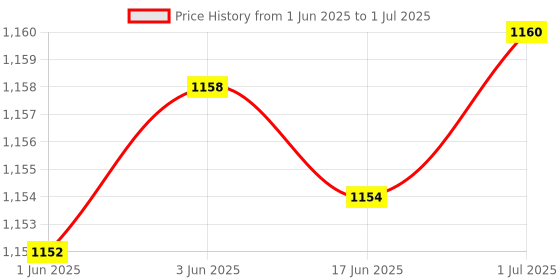 flipkart.com MR GR8 FINGER PULSE OXIMETER PO-02 WITH BLACK BAG + OLED Digital Finger Pulse Oximeter Spo2 Blood Oxygen Monitor Arterial Saturation Monitor With Pulse Rate Monitor Heart Rate Monitor & Perfusion Index Medical Health Monitoring Device with Automatic Shutdown Fintertip Pulse Oximeter Pulse Oximeter Pulse Oximeter Price History Graph from 1 Jun 2025 to 1 Jul 2025