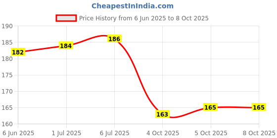 flipkart.com puff smart MR HOOAKAH COAL SET OF 2 Hookah Charcoals puff smart Price History Graph from 6 Jun 2025 to 8 Oct 2025