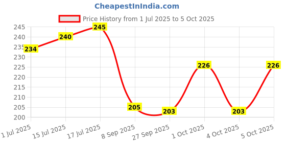 flipkart.com mr. huda Pro Ultra HD Base 12 in 1 Concealer Lightweight Multi-Purpose Foundation Palette Concealer mr. huda Price History Graph from 1 Jul 2025 to 5 Oct 2025